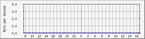 localhost_fff-wg-felix Traffic Graph