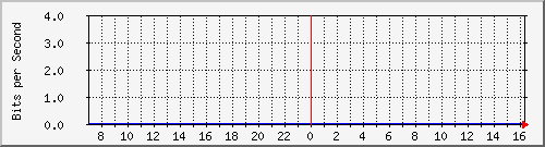 localhost_fff-wg-imag1 Traffic Graph